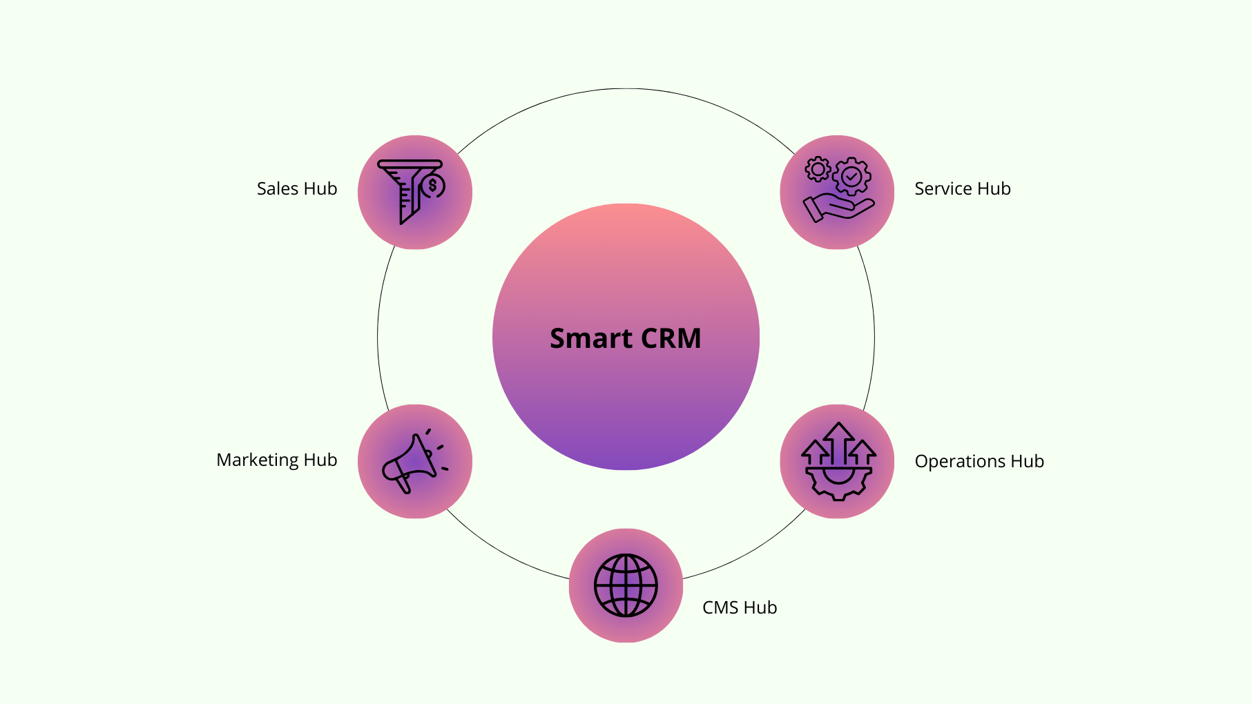Ekosystem HubSpot – „Smart CRM w centrum”
